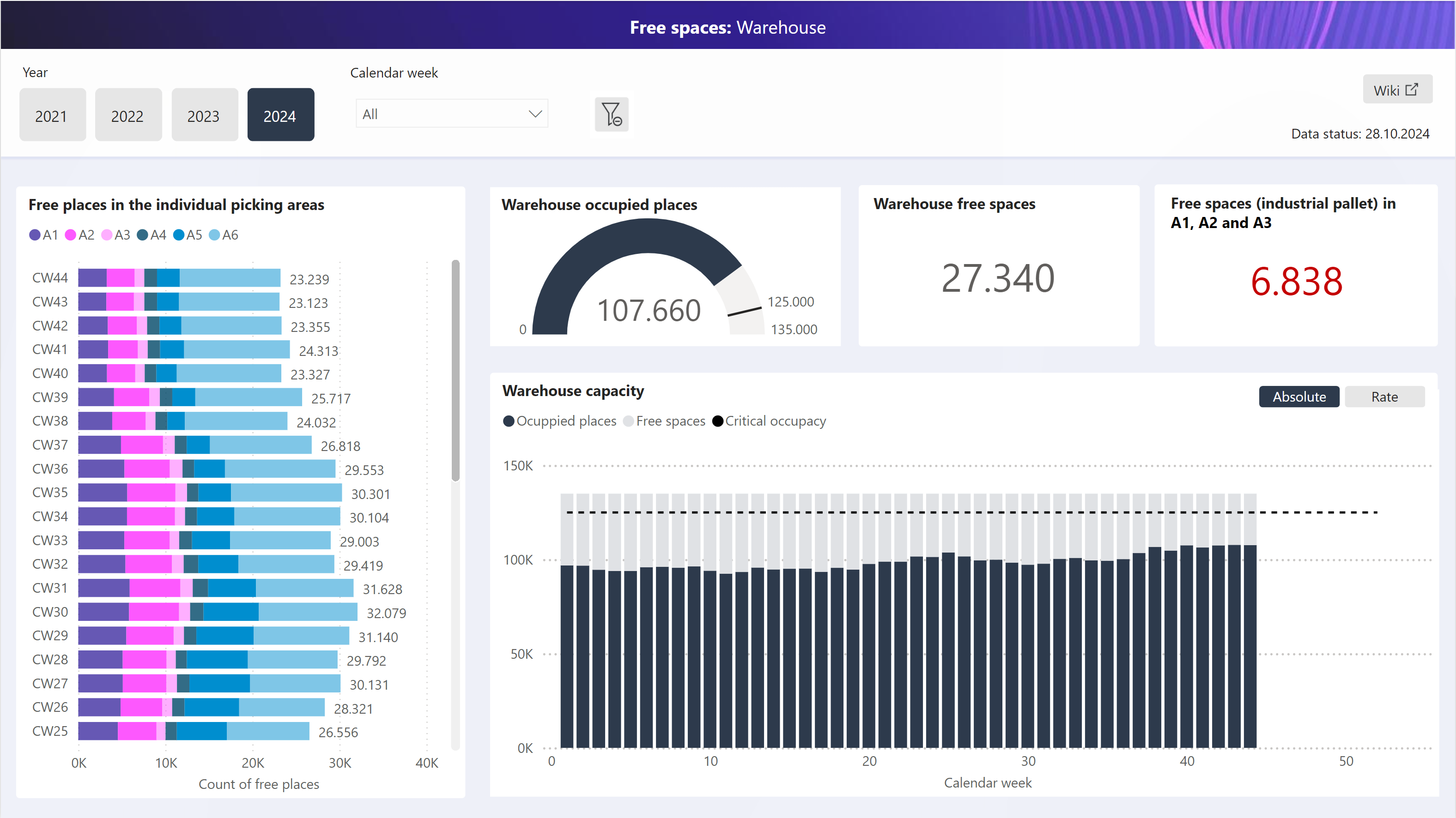 Power BI dashboard example